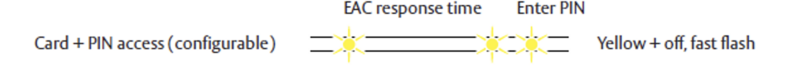 Instructions for card scanner that mention, EAC response time, card and pin access (configurable), yellow + off, fast flash.