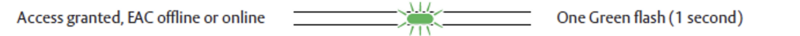 Card reader instructions that read, Access granted, EAC offline or online (green flash in the middle), one green flash (1 second).